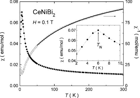 cenib|Magnetic and transport properties of the antiferromagnetic Kondo ...